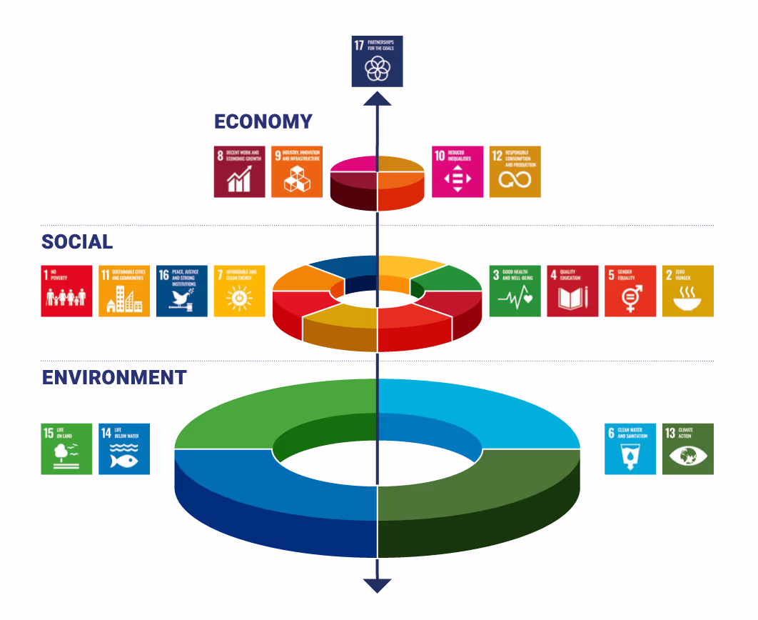 Diagram linking the Sustainable Development Goals (SDGs) to the three dimensions: Environment (SDGs 6, 13, 14, 15), Society (SDGs 2, 3, 4, 5, 7, 11, 16), and Economy (SDGs 8, 9, 10, 12), with SDG 17 placed at the centre to represent global partnerships.
