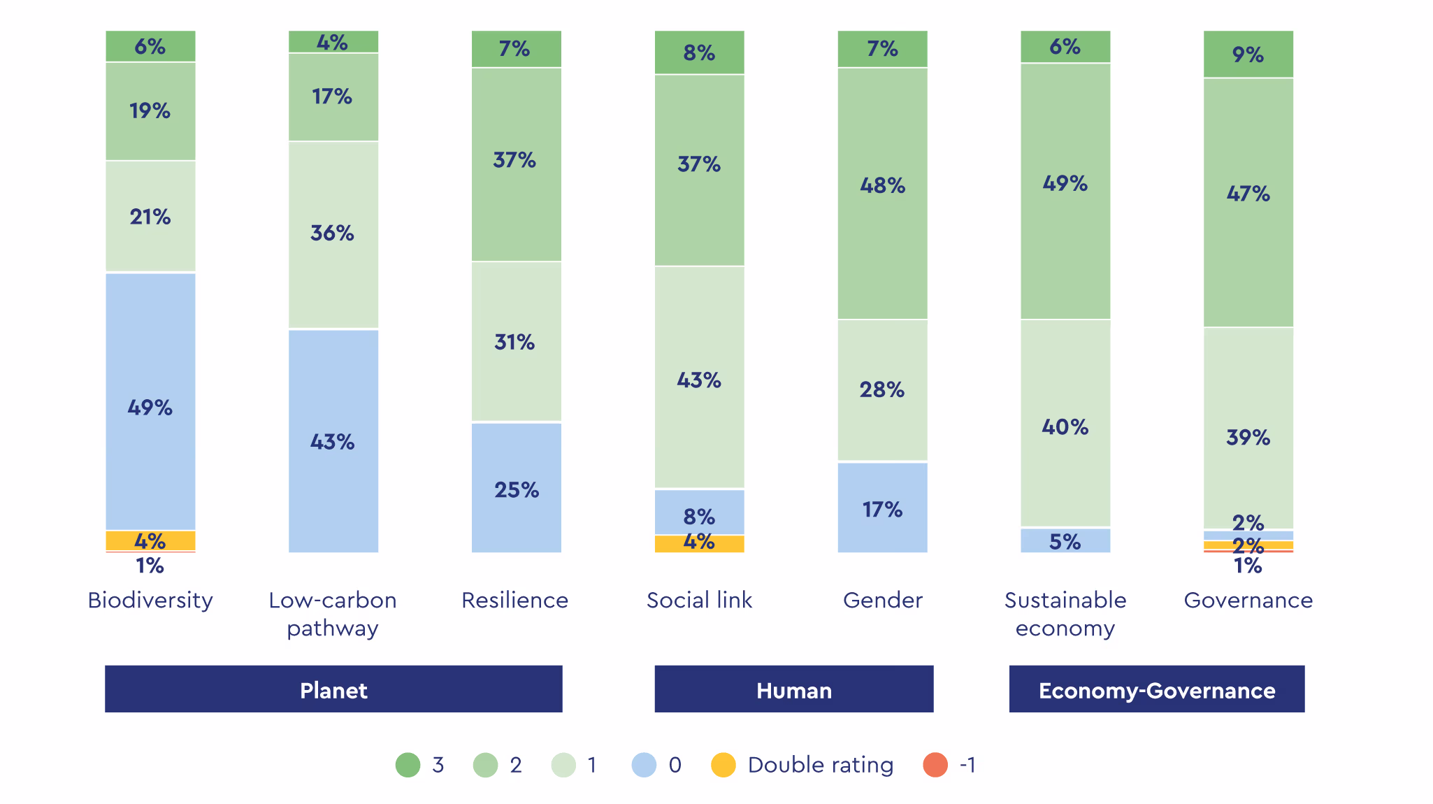 Breakdown of sustainable development scores by dimension in 2023: biodiversity, climate, resilience, social link, gender, sustainable economy and governance.