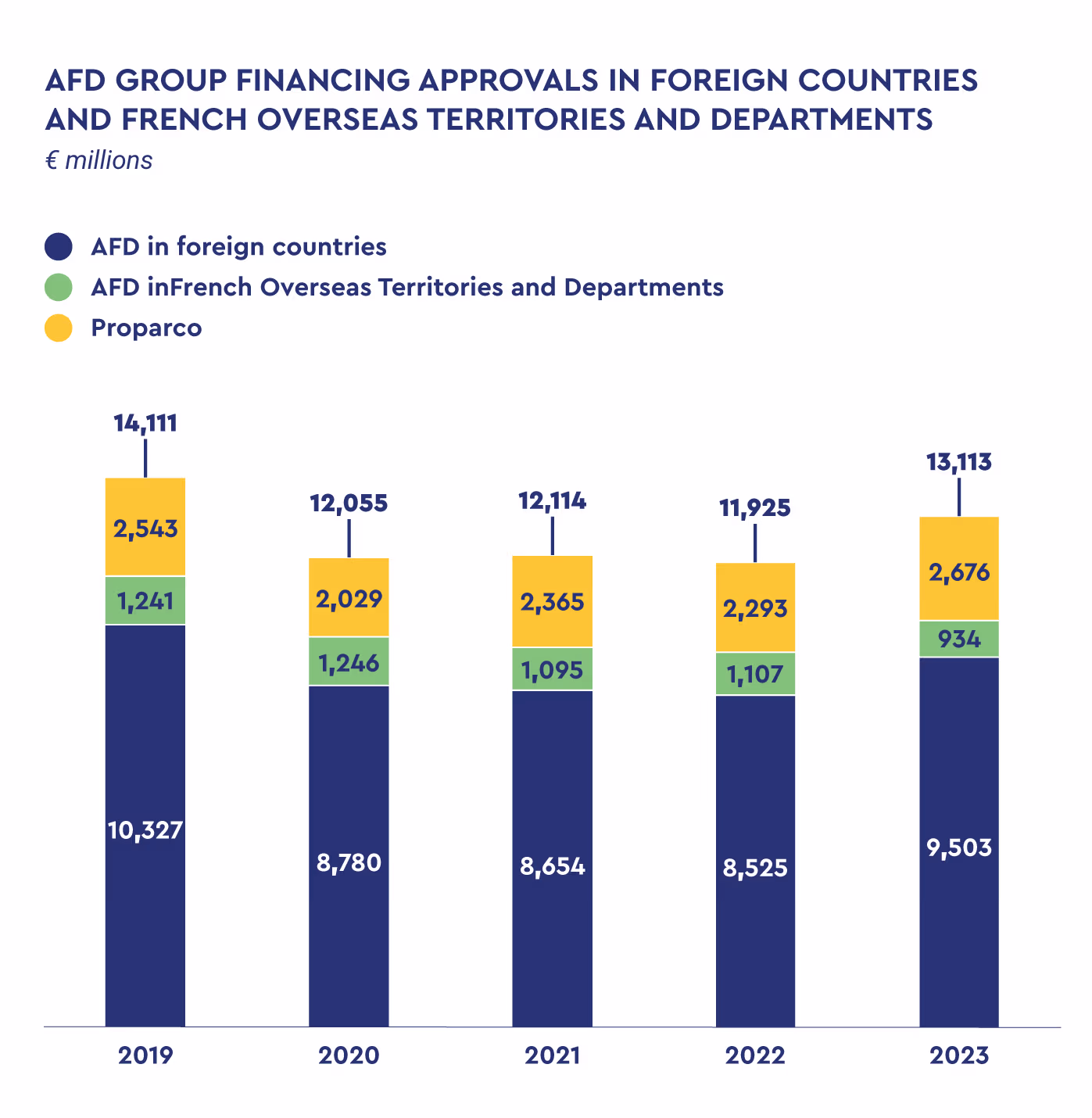 Répartition des autorisations de financement du groupe AFD entre les pays étrangers, l’Outre-mer et Proparco de 2019 à 2023.