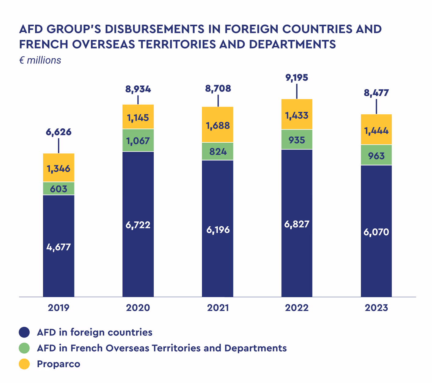 Évolution des versements du groupe AFD entre 2019 et 2023, répartis entre les pays étrangers, l’Outre-mer et Proparco.