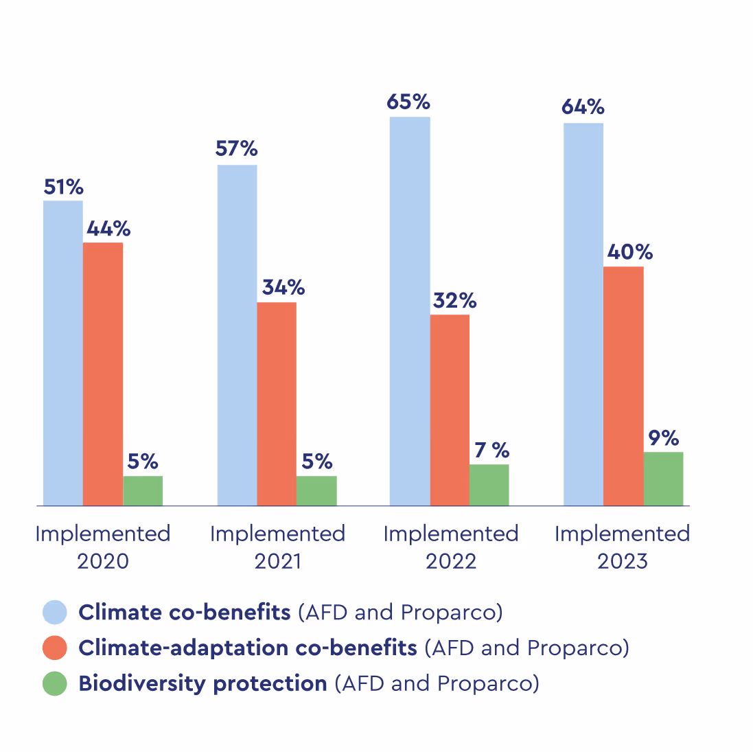Évolution des projets avec co-bénéfices climat, climat-adaptation et biodiversité entre 2020 et 2023. 