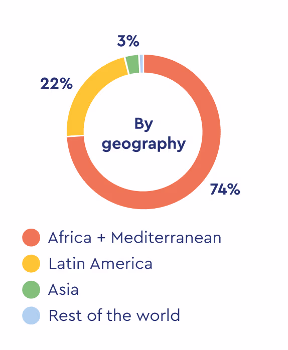 Pie chart showing the distribution of financing: 12 projects totalling €20,230,329, including 65% for biodiversity (€14,065,600) and 64% for climate (€13,850,970).