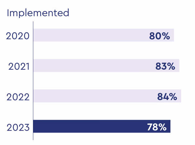 Graphique à barres horizontales indiquant le taux d’exécution : 80 % en 2020, 83 % en 2021, 84 % en 2022 et 78 % en 2023.