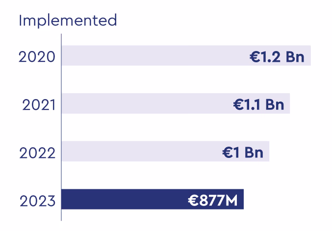 Graphique à barres horizontales présentant les montants réalisés : 1,2 milliard d’euros en 2020, 1,1 milliard en 2021, 1 milliard en 2022 et 877 millions d’euros en 2023.