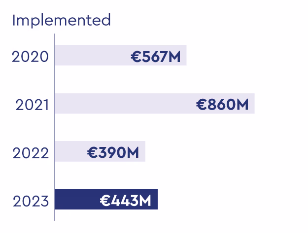 Graphique à barres horizontales indiquant : 567 millions d’euros en 2020, 860 millions en 2021, 390 millions en 2022 et 443 millions en 2023.