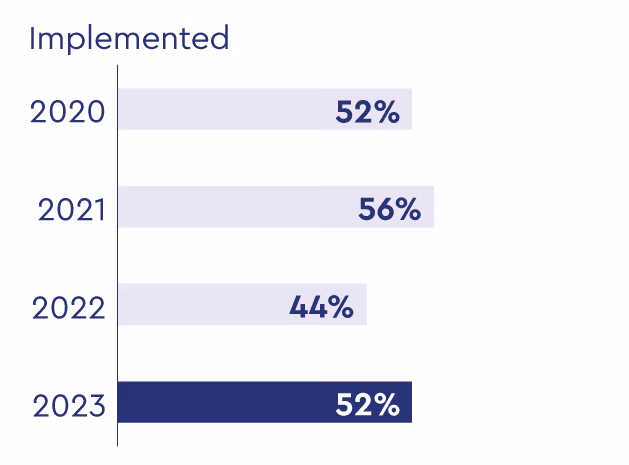 Graphique à barres horizontales montrant les résultats annuels : 52 % en 2020, 56 % en 2021, 44 % en 2022 et 52 % en 2023.