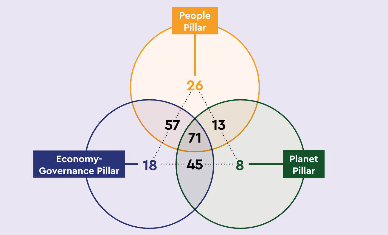 Venn diagram showing the distribution of projects across three pillars: People, Economy & Governance, and Planet. 26 projects relate solely to the People pillar, 18 to Economy & Governance, and 8 to Planet. 57 projects combine People & Economy & Governance, 13 combine People & Planet, 45 combine Planet & Economy & Governance, and 71 relate to all three pillars.