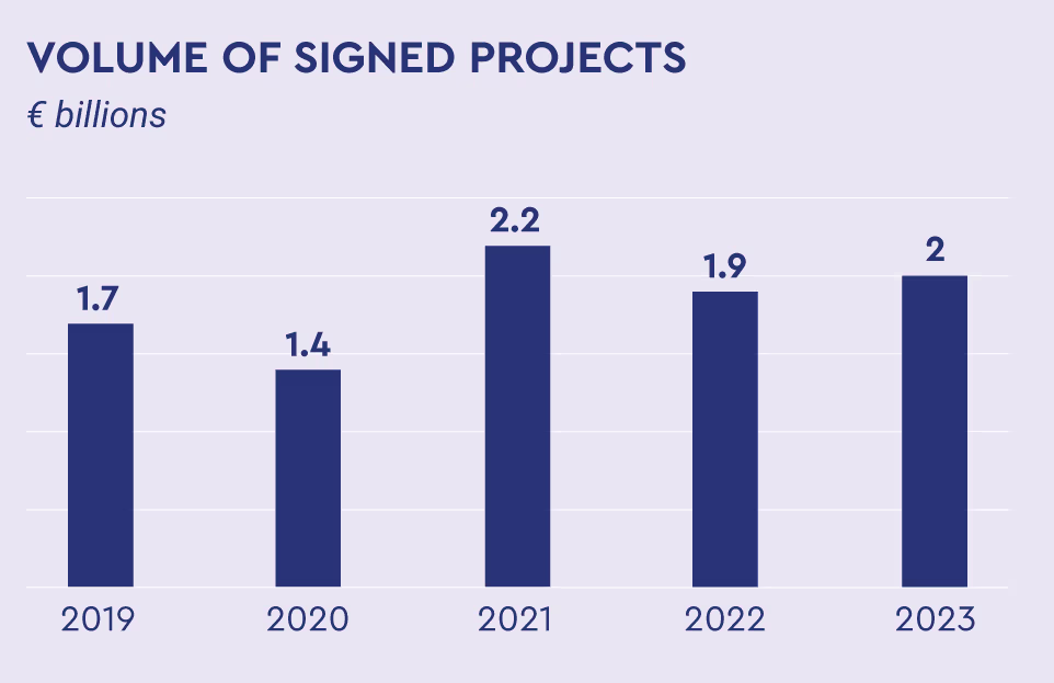 Graphique à barres présentant le volume de projets signés de 2019 à 2023 : 1,7 milliard d’euros en 2019, 1,4 en 2020, 2,2 en 2021, 1,9 en 2022 et 2 en 2023.