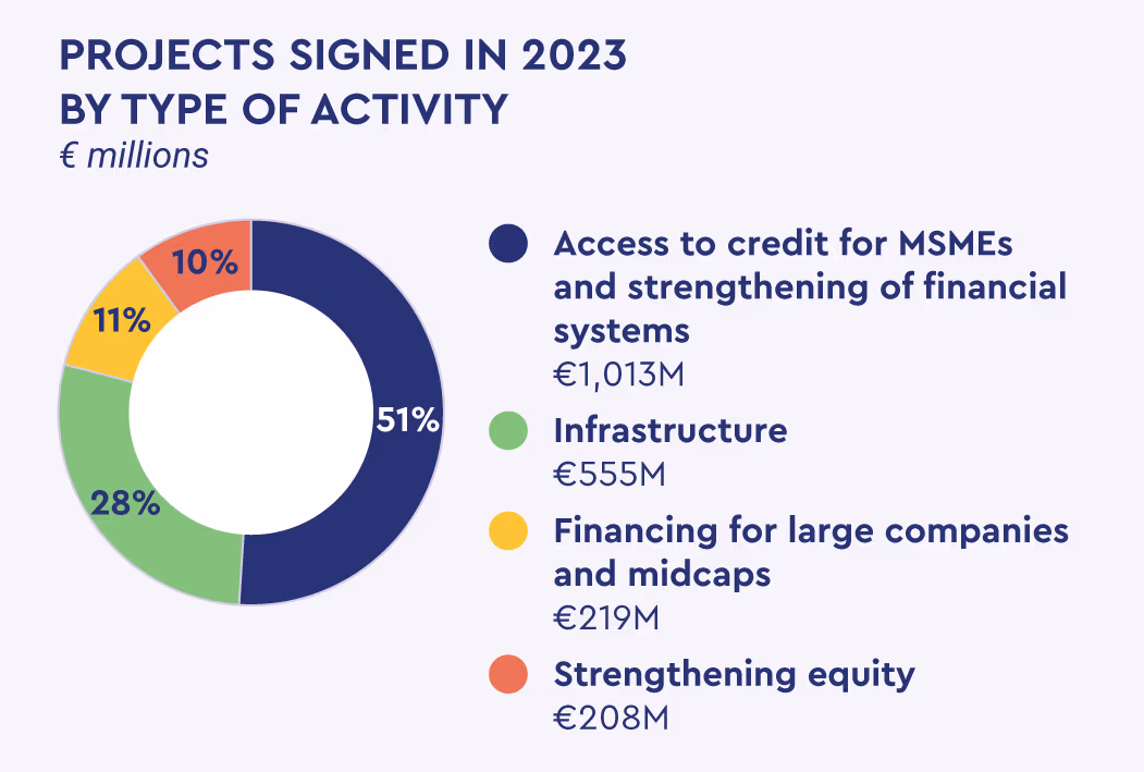 Diagramme circulaire indiquant la répartition des projets signés en 2023 : 51 % pour l’accès au crédit des TPE/PME et le renforcement des systèmes financiers (1 013 M€), 28 % pour le financement des infrastructures (555 M€), 11 % pour le financement des grandes entreprises et entreprises de taille intermédiaire (219 M€), 10 % pour le renforcement des fonds propres (208 M€).