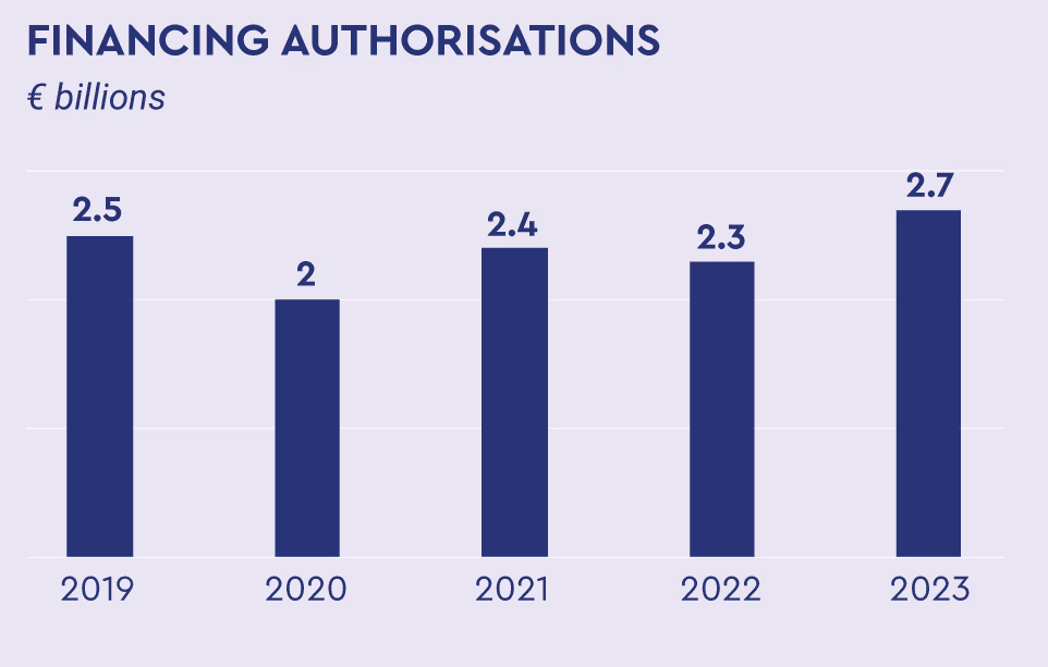 Graphique à barres montrant l’évolution des autorisations de financements entre 2019 et 2023 : 2,5 milliards d’euros en 2019, 2 en 2020, 2,4 en 2021, 2,3 en 2022 et 2,7 en 2023.
