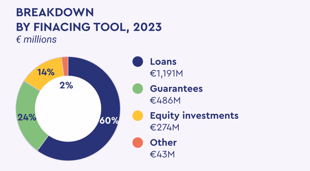 Diagramme circulaire montrant la répartition des outils de financement : 60 % de prêts (1 191 M€), 24 % de garanties (486 M€), 14 % de participations (274 M€), 2 % d’autres titres (43 M€).