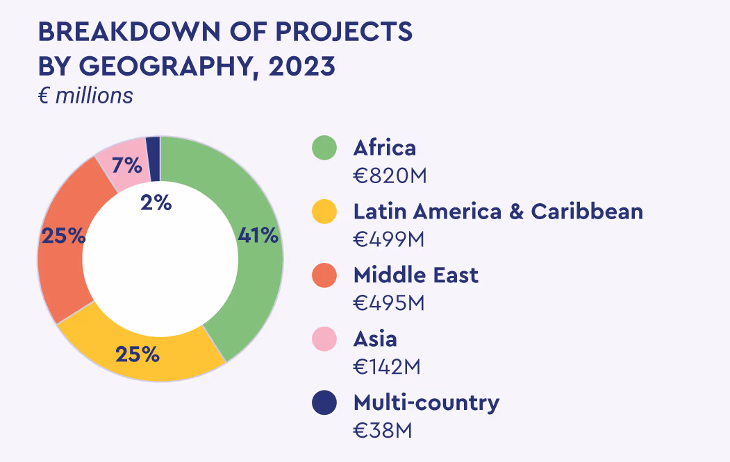 Diagramme circulaire représentant la répartition géographique des projets 2023 : 41 % en Afrique (820 M€), 25 % en Amérique latine et Caraïbes (499 M€), 25 % au Moyen-Orient (495 M€), 7 % en Asie (142 M€), 2 % multipays (38 M€). 