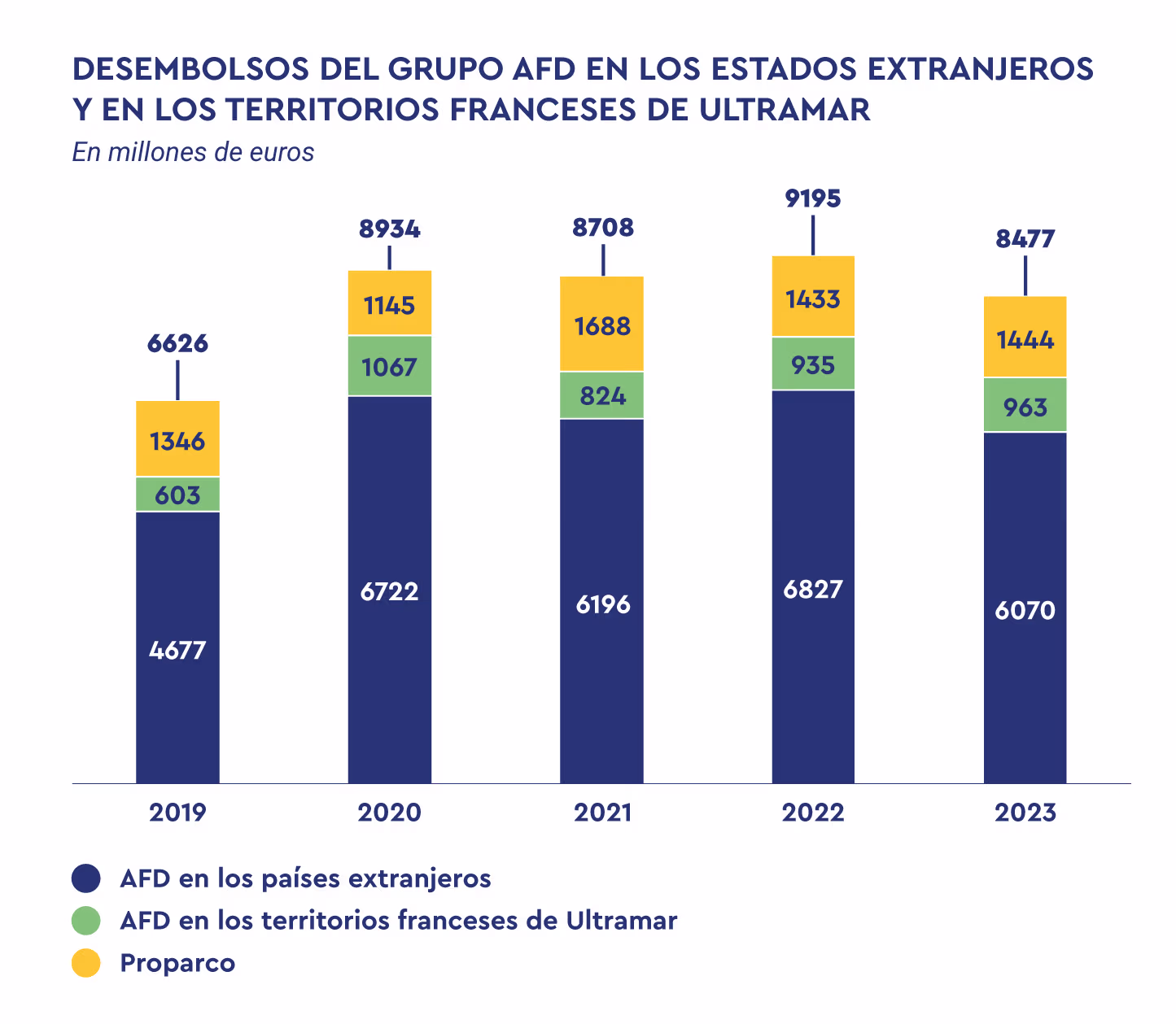 Evolución de los desembolsos del grupo AFD entre 2019 y 2023, distribuidos entre países extranjeros, Territorios franceses de Ultramar y Proparco.