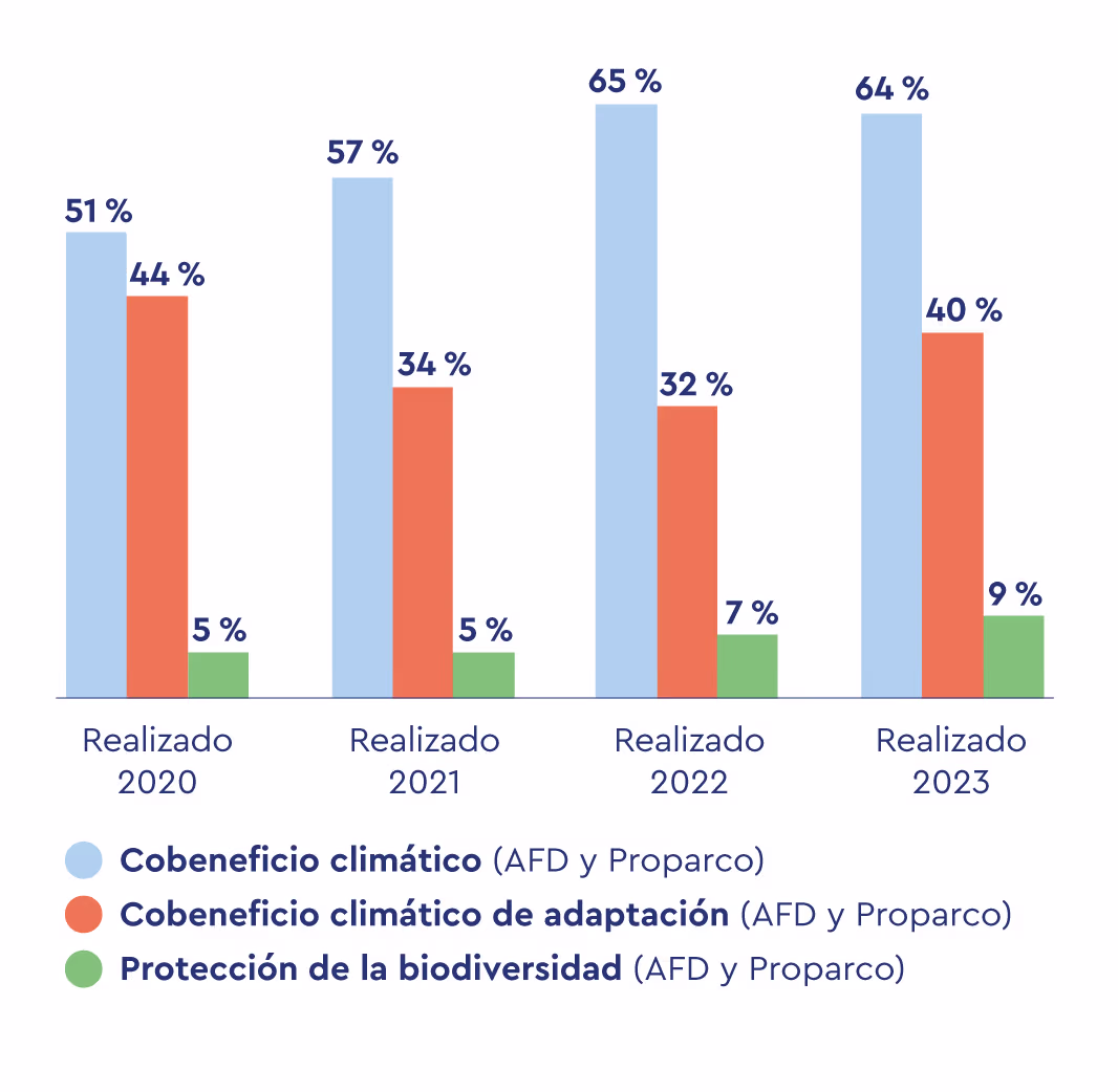 Evolución de los proyectos con co-beneficios clima, adaptación climática y biodiversidad entre 2020 y 2023.