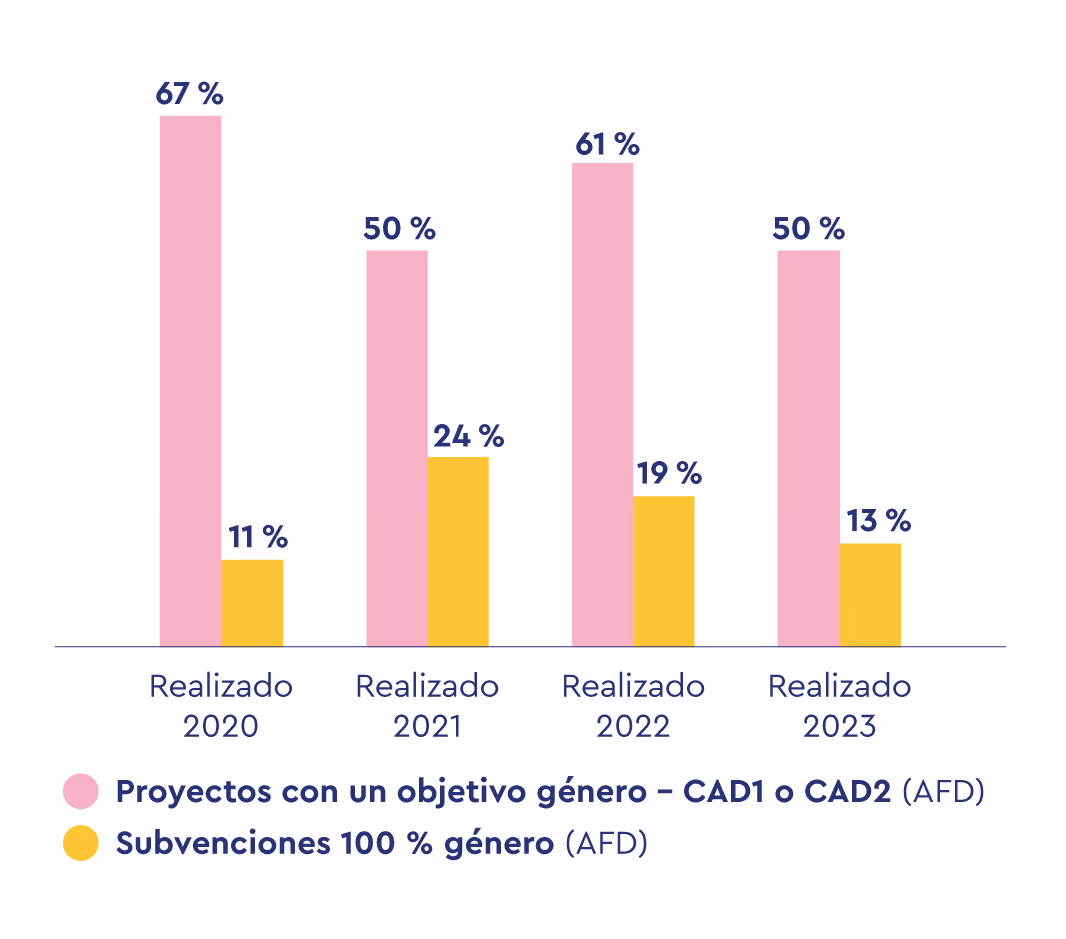 Evolución de los proyectos con un objetivo de género y subvenciones 100% género entre 2020 y 2023.
