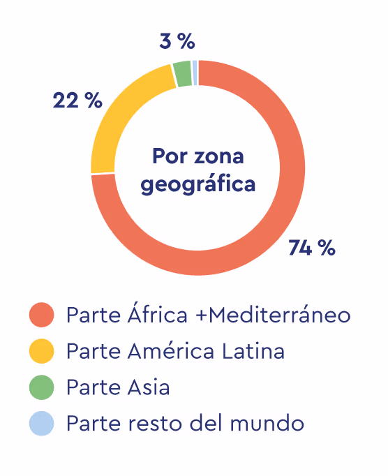 Gráfico circular que muestra la distribución de los financiamientos: 12 proyectos por un total de 20 230 329 €, de los cuales 65% para biodiversidad (14 065 600 €) y 64% para clima (13 850 970 €).
