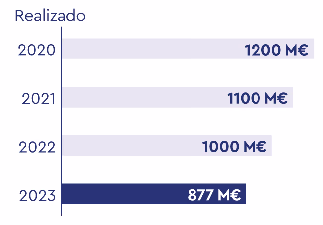 Gráfico de barras horizontales que muestra los préstamos para los territorios franceses de Ultramar: 1,2 mil millones de euros en 2020, 1,1 mil millones en 2021, 1 mil millones en 2022 y 877 millones en 2023.