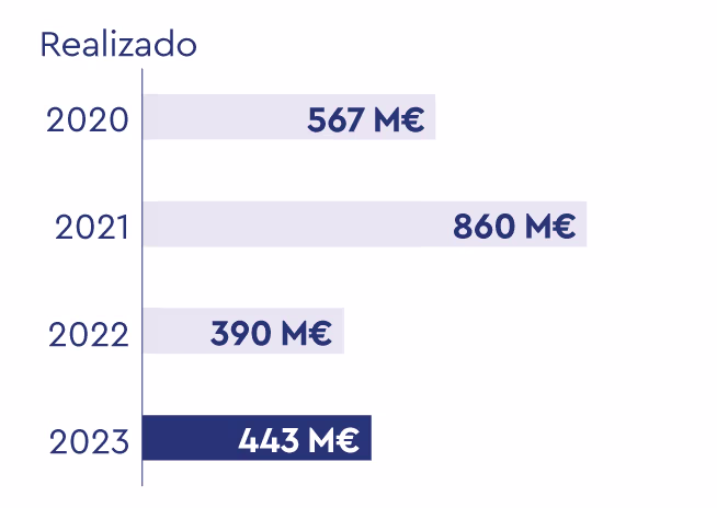 Gráfico de barras horizontales que muestra el financiamiento para mipymes africanas: 567 millones de euros en 2020, 860 millones en 2021, 390 millones en 2022 y 443 millones en 2023.