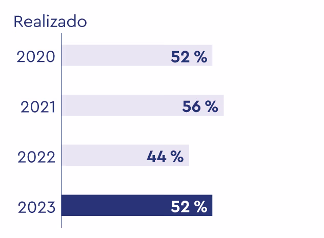 Gráfico de barras horizontales que presenta el financiamiento de los actores no soberanos: 52% en 2020, 56% en 2021, 44% en 2022 y 52% en 2023.