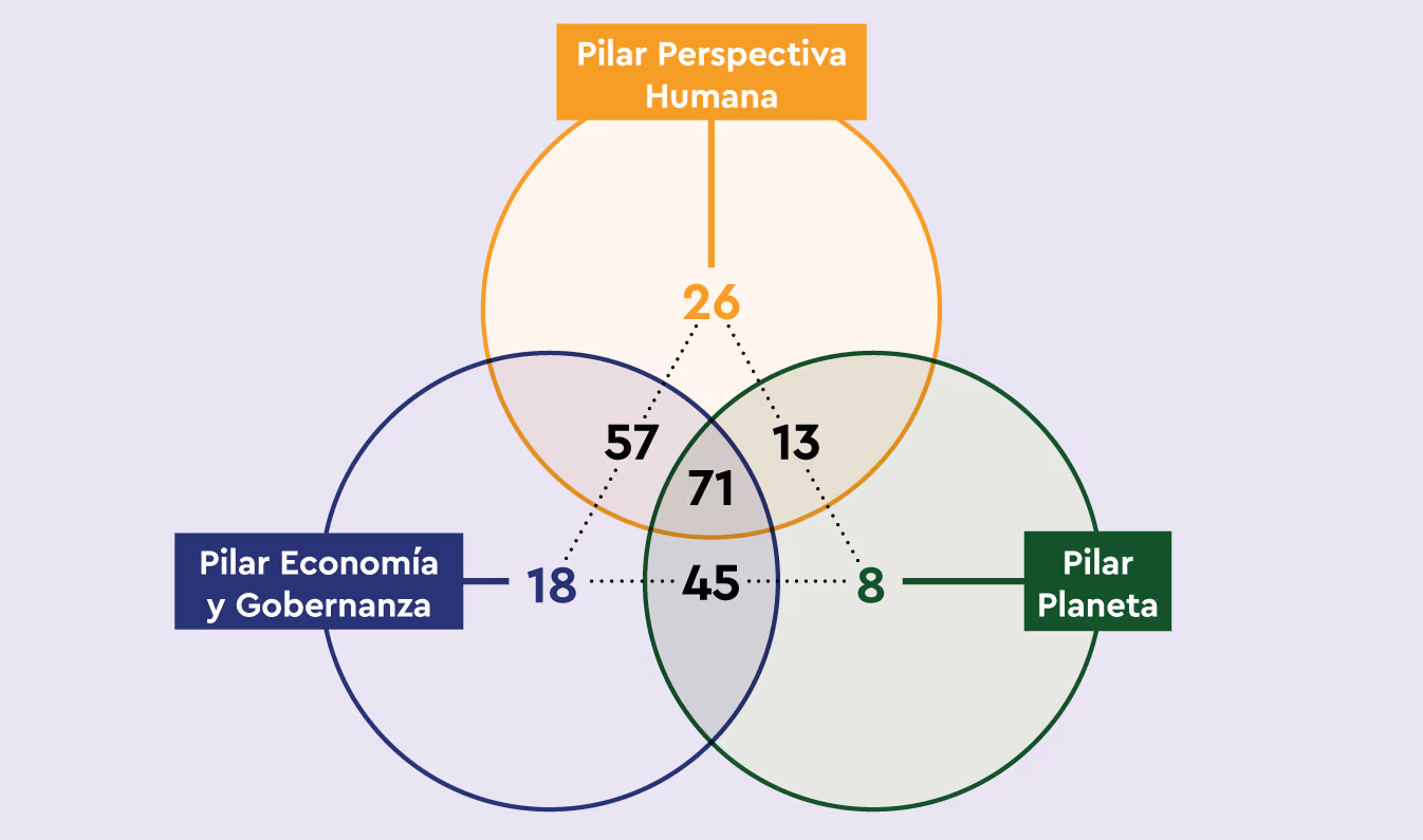 Diagrama de Venn que representa la distribución de los proyectos según tres pilares: Humano, Economía y Gobernanza, y Planeta. 26 proyectos corresponden únicamente al pilar Humano, 18 al pilar Economía y Gobernanza, y 8 al pilar Planeta. 57 proyectos combinan Humano y Economía y Gobernanza, 13 combinan Humano y Planeta, 45 combinan Planeta y Economía y Gobernanza, y 71 proyectos abarcan simultáneamente los tres pilares.