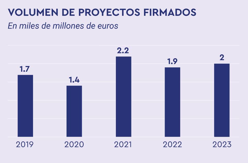 Graphique à barres présentant le volume de projets signés de 2019 à 2023 : 1,7 milliard d’euros en 2019, 1,4 en 2020, 2,2 en 2021, 1,9 en 2022 et 2 en 2023.