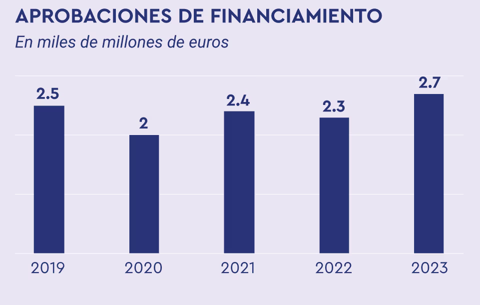 Graphique à barres montrant l’évolution des autorisations de financements entre 2019 et 2023 : 2,5 milliards d’euros en 2019, 2 en 2020, 2,4 en 2021, 2,3 en 2022 et 2,7 en 2023.