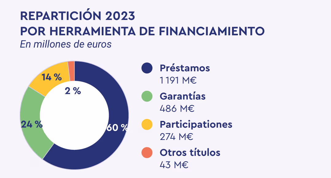 Diagramme circulaire montrant la répartition des outils de financement : 60 % de prêts (1 191 M€), 24 % de garanties (486 M€), 14 % de participations (274 M€), 2 % d’autres titres (43 M€).