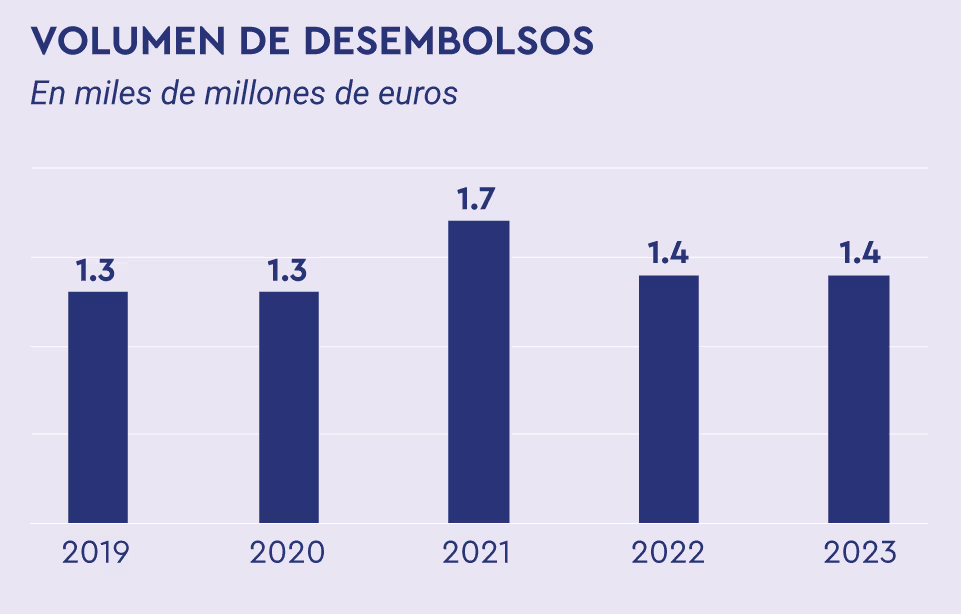 Graphique à barres illustrant le volume de versements entre 2019 et 2023 : 1,3 milliard d’euros en 2019 et 2020, 1,7 en 2021, puis 1,4 en 2022 et 2023.