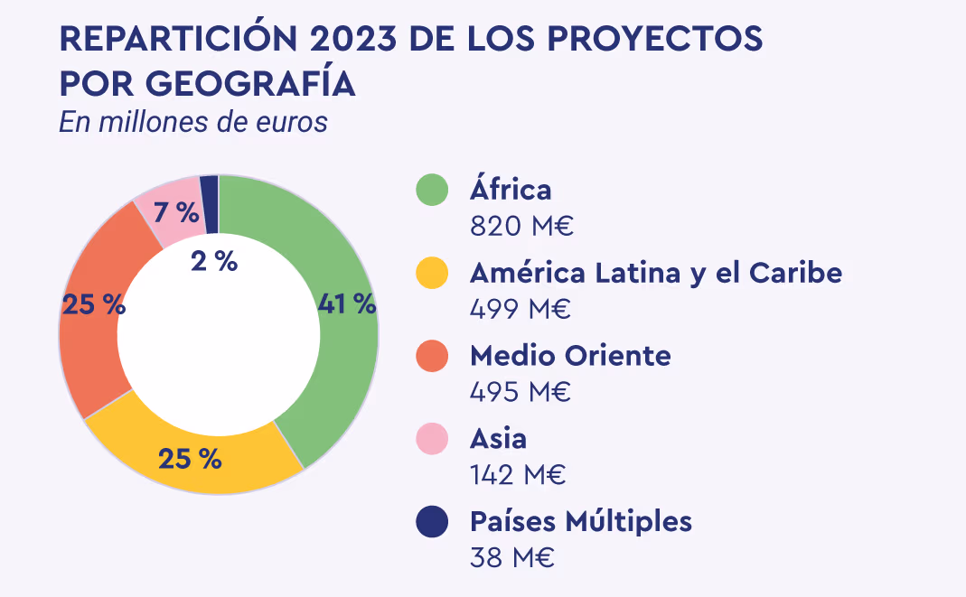 Diagramme circulaire représentant la répartition géographique des projets 2023 : 41 % en Afrique (820 M€), 25 % en Amérique latine et Caraïbes (499 M€), 25 % au Moyen-Orient (495 M€), 7 % en Asie (142 M€), 2 % multipays (38 M€). 
