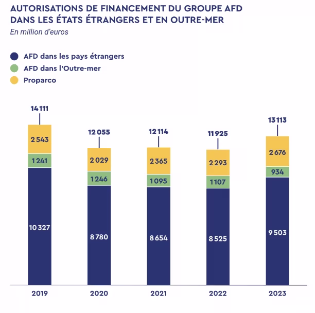 Répartition des autorisations de financement du groupe AFD entre les pays étrangers, l’Outre-mer et Proparco de 2019 à 2023.