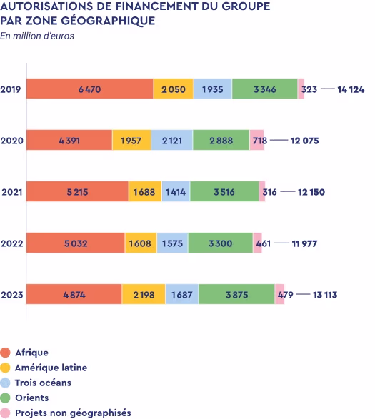 Évolution des autorisations de financement du groupe AFD par zone géographique entre 2019 et 2023 : Afrique, Amérique latine, Trois océans, Orients et projets non géographisés.