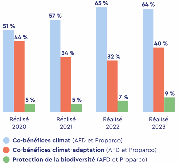 Évolution des projets avec co-bénéfices climat, climat-adaptation et biodiversité entre 2020 et 2023. 