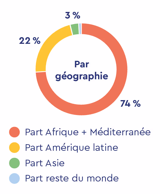 Diagramme circulaire montrant la répartition des financements : 12 projets totalisant 20 230 329 €, dont 65 % pour la biodiversité (14 065 600 €) et 64 % pour le climat (13 850 970 €).