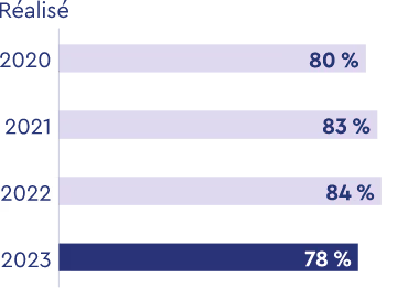 Graphique à barres horizontales indiquant le taux d’exécution : 80 % en 2020, 83 % en 2021, 84 % en 2022 et 78 % en 2023.