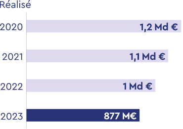Graphique à barres horizontales présentant les montants réalisés : 1,2 milliard d’euros en 2020, 1,1 milliard en 2021, 1 milliard en 2022 et 877 millions d’euros en 2023.
