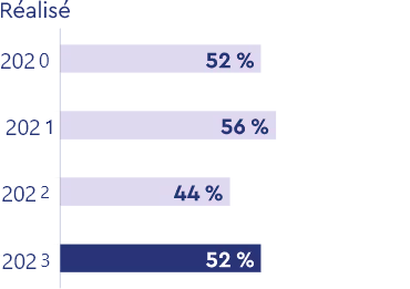 Graphique à barres horizontales montrant les résultats annuels : 52 % en 2020, 56 % en 2021, 44 % en 2022 et 52 % en 2023.