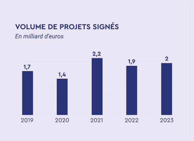 Graphique à barres présentant le volume de projets signés de 2019 à 2023 : 1,7 milliard d’euros en 2019, 1,4 en 2020, 2,2 en 2021, 1,9 en 2022 et 2 en 2023.