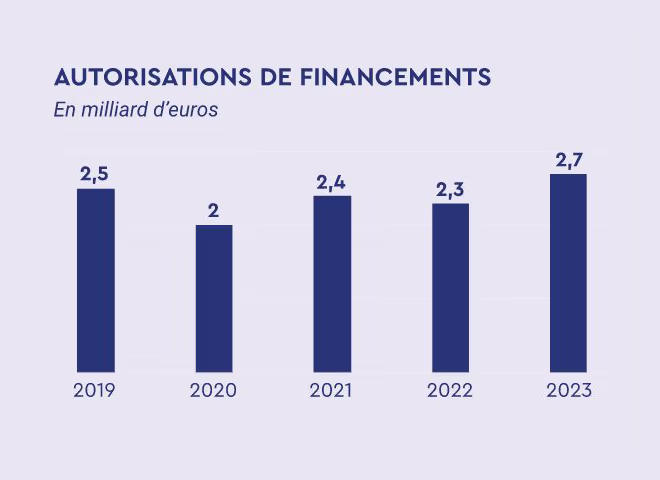 Graphique à barres montrant l’évolution des autorisations de financements entre 2019 et 2023 : 2,5 milliards d’euros en 2019, 2 en 2020, 2,4 en 2021, 2,3 en 2022 et 2,7 en 2023.