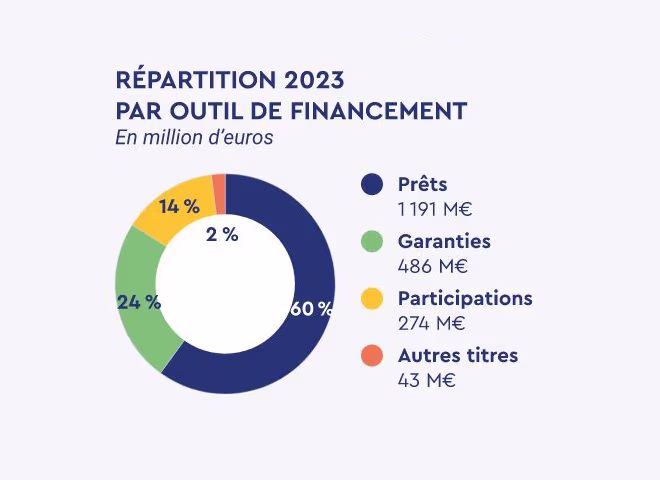 Diagramme circulaire montrant la répartition des outils de financement : 60 % de prêts (1 191 M€), 24 % de garanties (486 M€), 14 % de participations (274 M€), 2 % d’autres titres (43 M€).