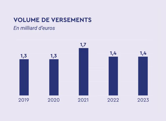 Graphique à barres illustrant le volume de versements entre 2019 et 2023 : 1,3 milliard d’euros en 2019 et 2020, 1,7 en 2021, puis 1,4 en 2022 et 2023.