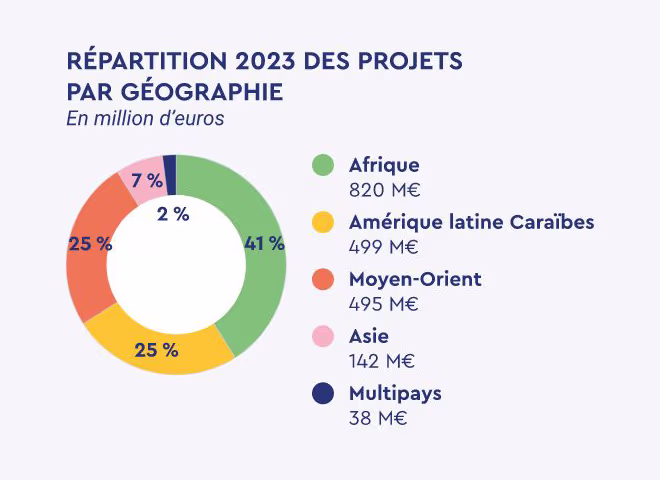 Diagramme circulaire représentant la répartition géographique des projets 2023 : 41 % en Afrique (820 M€), 25 % en Amérique latine et Caraïbes (499 M€), 25 % au Moyen-Orient (495 M€), 7 % en Asie (142 M€), 2 % multipays (38 M€). 