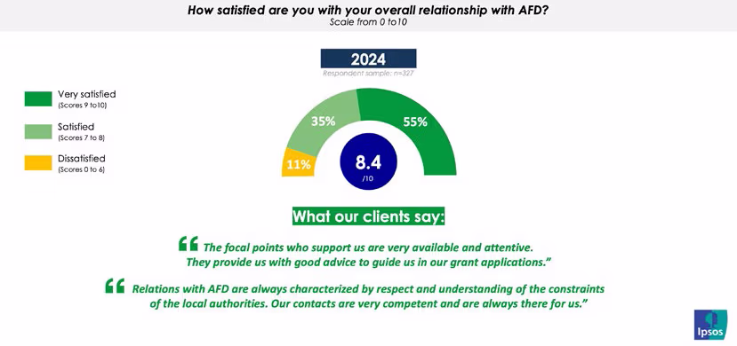 Infographic on AFD client satisfaction in 2024: 55% very satisfied (scores 9–10), 35% satisfied (scores 7–8), 11% dissatisfied (scores 0–6). Average score: 8.4 out of 10, based on a sample of 327 respondents. Client testimonials highlight the availability, listening skills and competence of AFD staff.