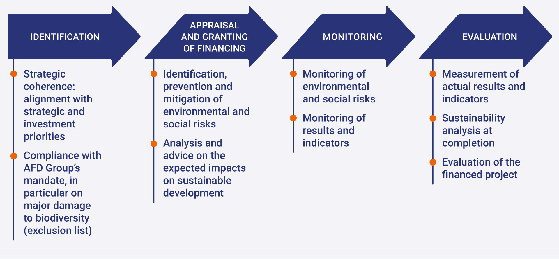 AFD project evaluation process in four steps: 1.	Identification: strategic alignment and mandate compliance, including biodiversity. 2.	Appraisal and financing: prevention of environmental and social risks, impact analysis. 3.	Monitoring: tracking risks and results. 4.	Evaluation: measuring results, sustainable development analysis, assessment of the funded project.