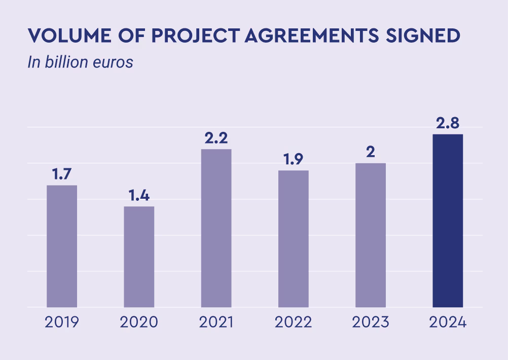 AFinancing authorizations (in billion euros): 2019 = 2.5; 2020 = 2.0; 2021 = 2.4; 2022 = 2.3; 2023 = 2.7; 2024 = 2.9.