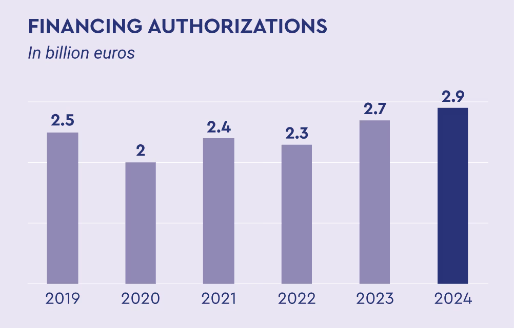 Volume of signed projects: 2019 = 1.7; 2020 = 1.4; 2021 = 2.2; 2022 = 1.9; 2023 = 2.0; 2024 = 2.8.