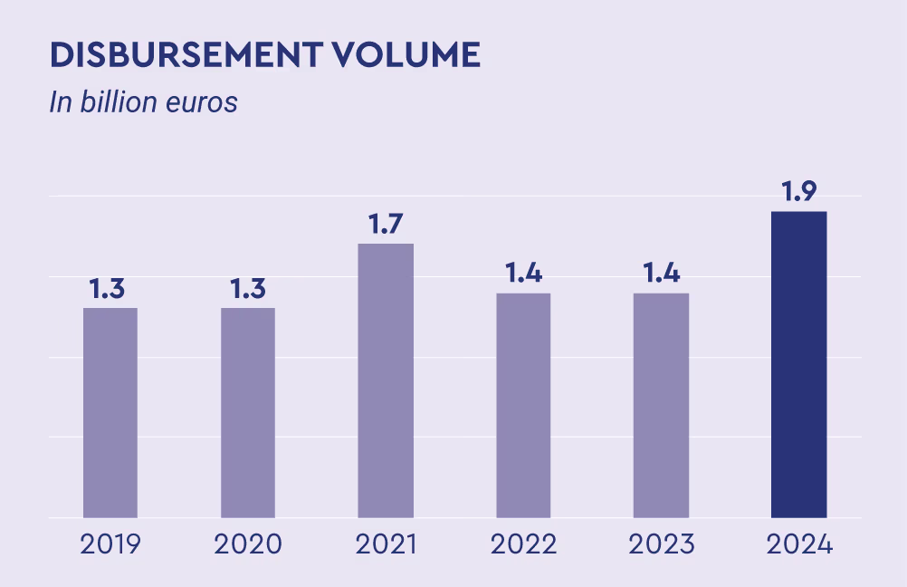 Disbursement volume: 2019 = 1.3; 2020 = 1.3; 2021 = 1.7; 2022 = 1.4; 2023 = 1.4; 2024 = 1.9.