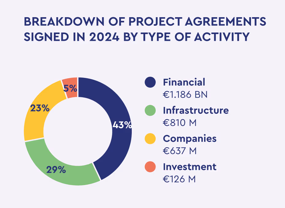 Breakdown of projects signed in 2024 by type of activity: 43% financial sector (€1,186 M), 29% infrastructure (€810 M), 23% enterprises (€637 M), 5% investment funds (€126 M).