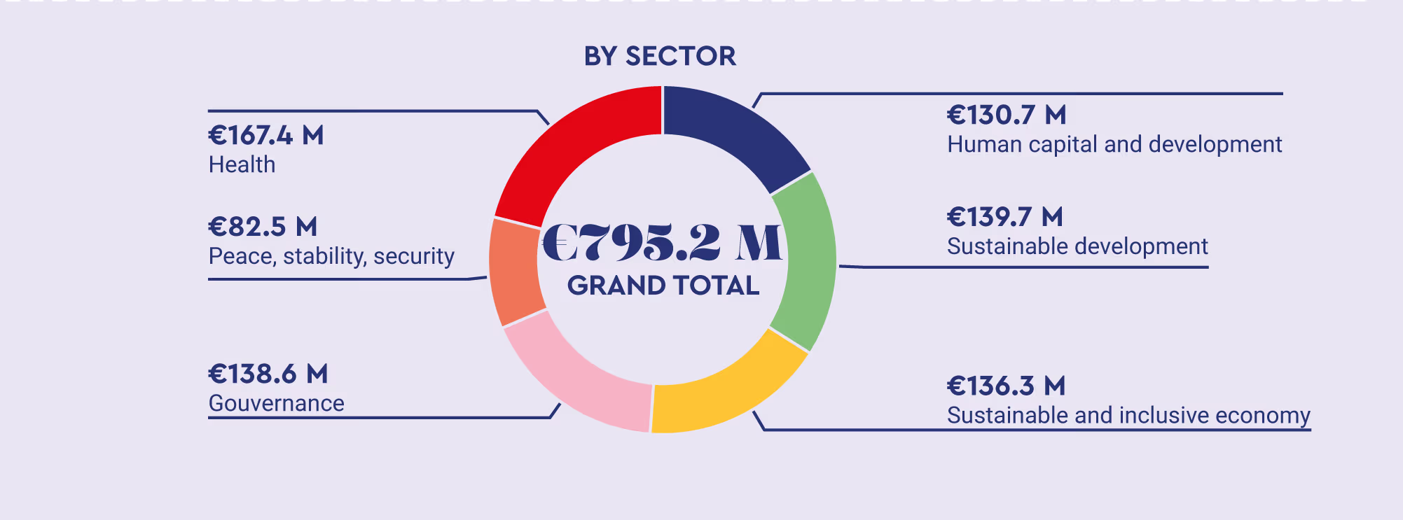 Breakdown of 2024 financing by sector for a total of €795.2 M: Health: €167.4 M; Sustainable development: €139.7 M; Governance: €138.6 M; Sustainable and inclusive economy: €136.3 M; Human capital and development: €130.7 M; Peace, stability and security: €82.5 M.