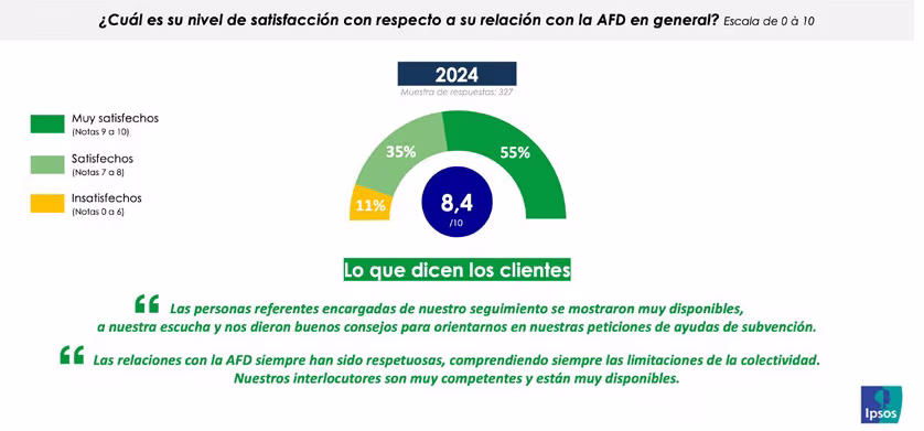 Infographic on AFD client satisfaction in 2024: 55% very satisfied (scores 9–10), 35% satisfied (scores 7–8), 11% dissatisfied (scores 0–6). Average score: 8.4 out of 10, based on a sample of 327 respondents. Client testimonials highlight the availability, listening skills and competence of AFD staff.