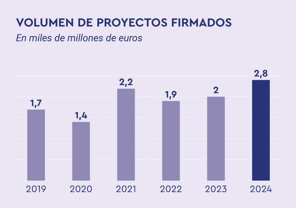 AFinancing authorizations (in billion euros): 2019 = 2.5; 2020 = 2.0; 2021 = 2.4; 2022 = 2.3; 2023 = 2.7; 2024 = 2.9.